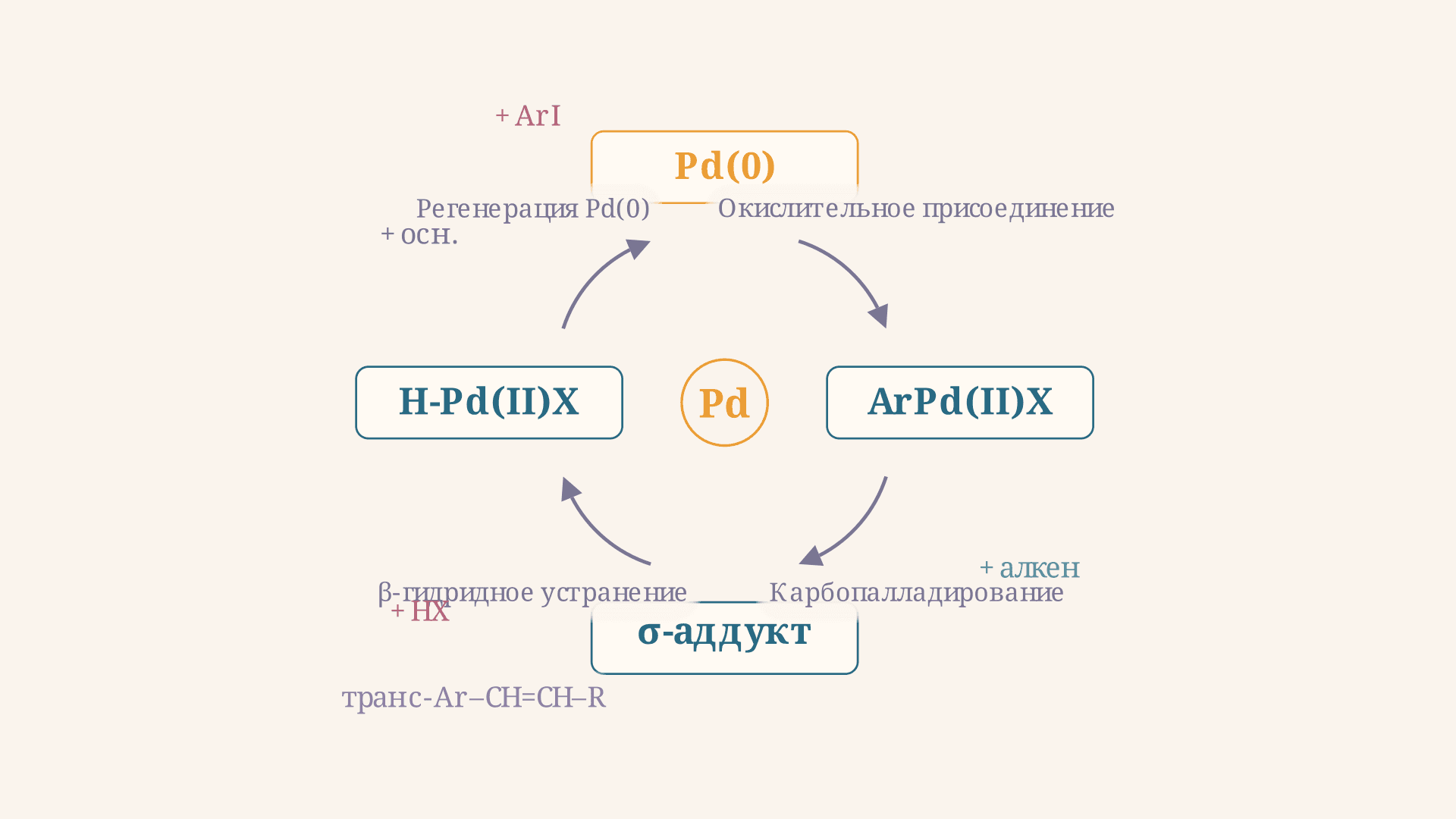 Реакция Хека: механизм и расчёт выхода