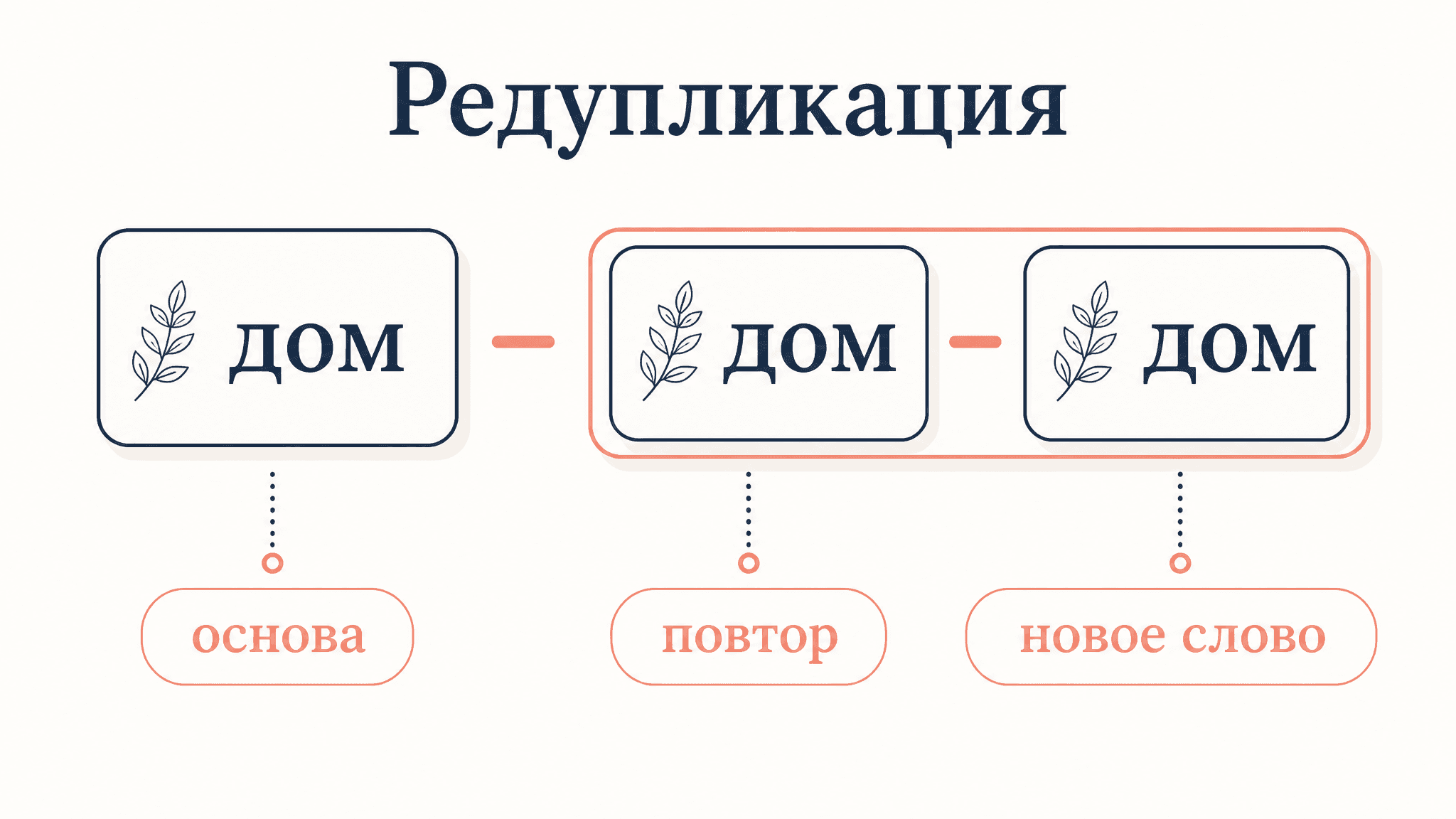 Редупликация как способ словообразования: типы и примеры