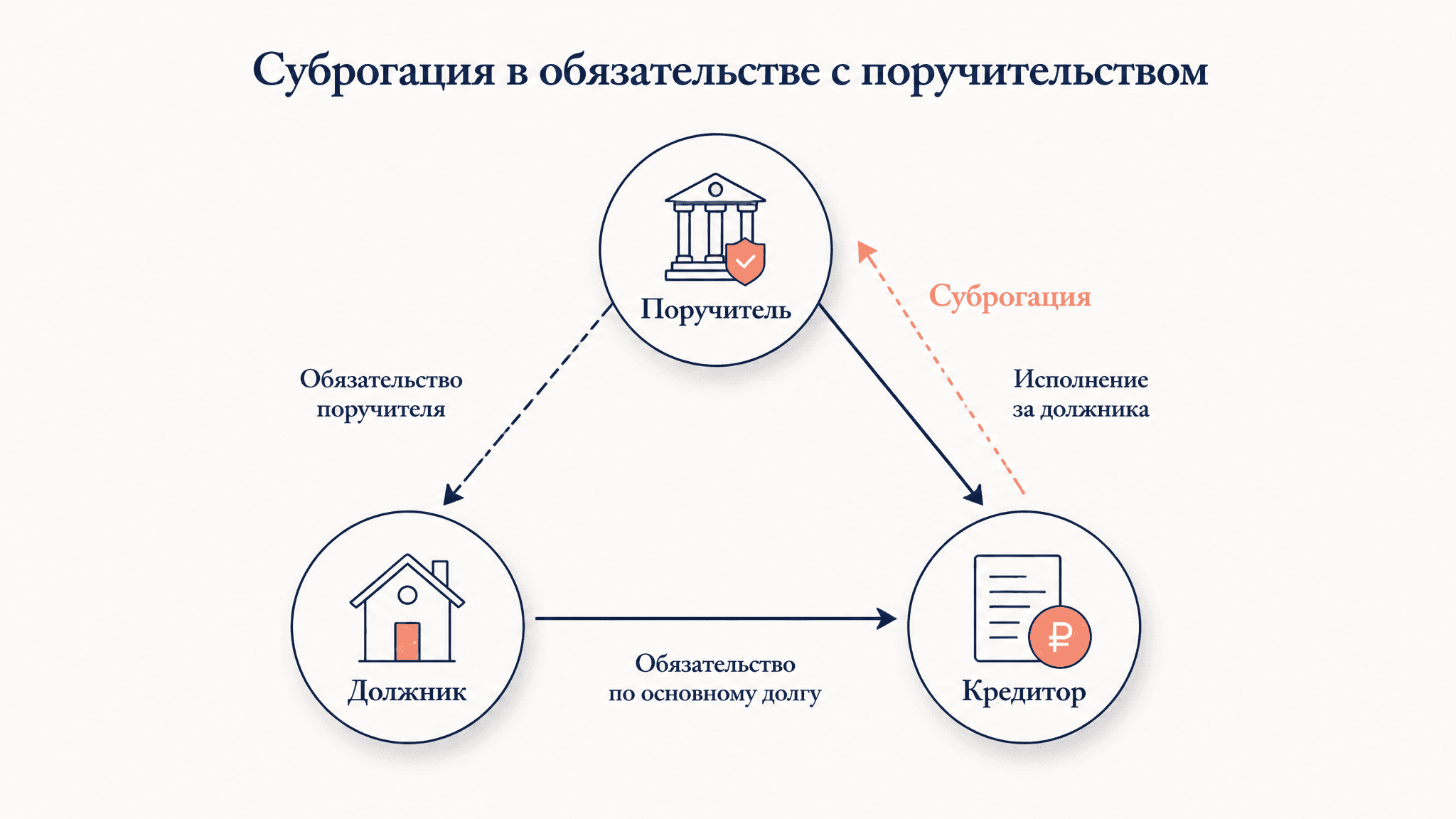 Регрессное требование поручителя: права по ст. 365 ГК
