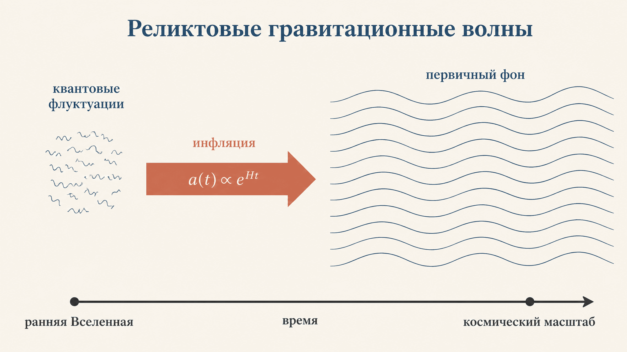 Реликтовые гравитационные волны: фон от инфляции