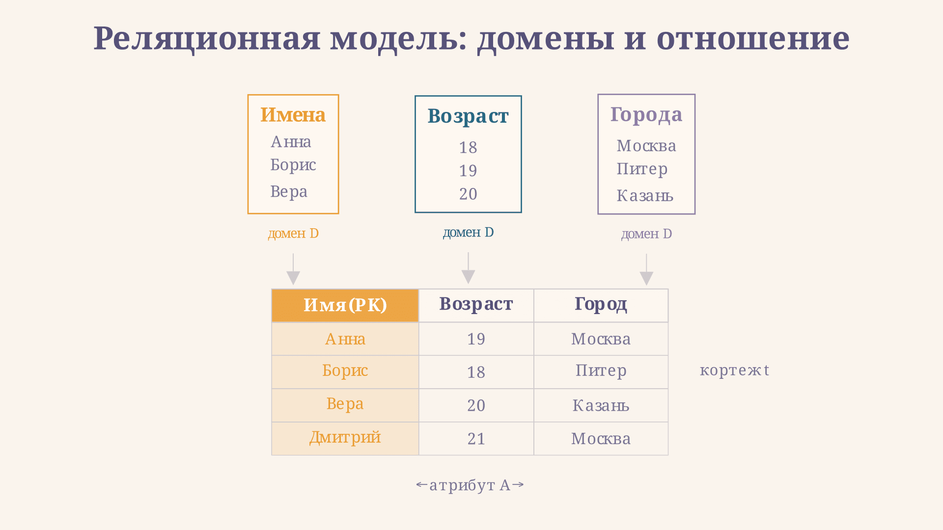 Реляционная модель данных: основные понятия