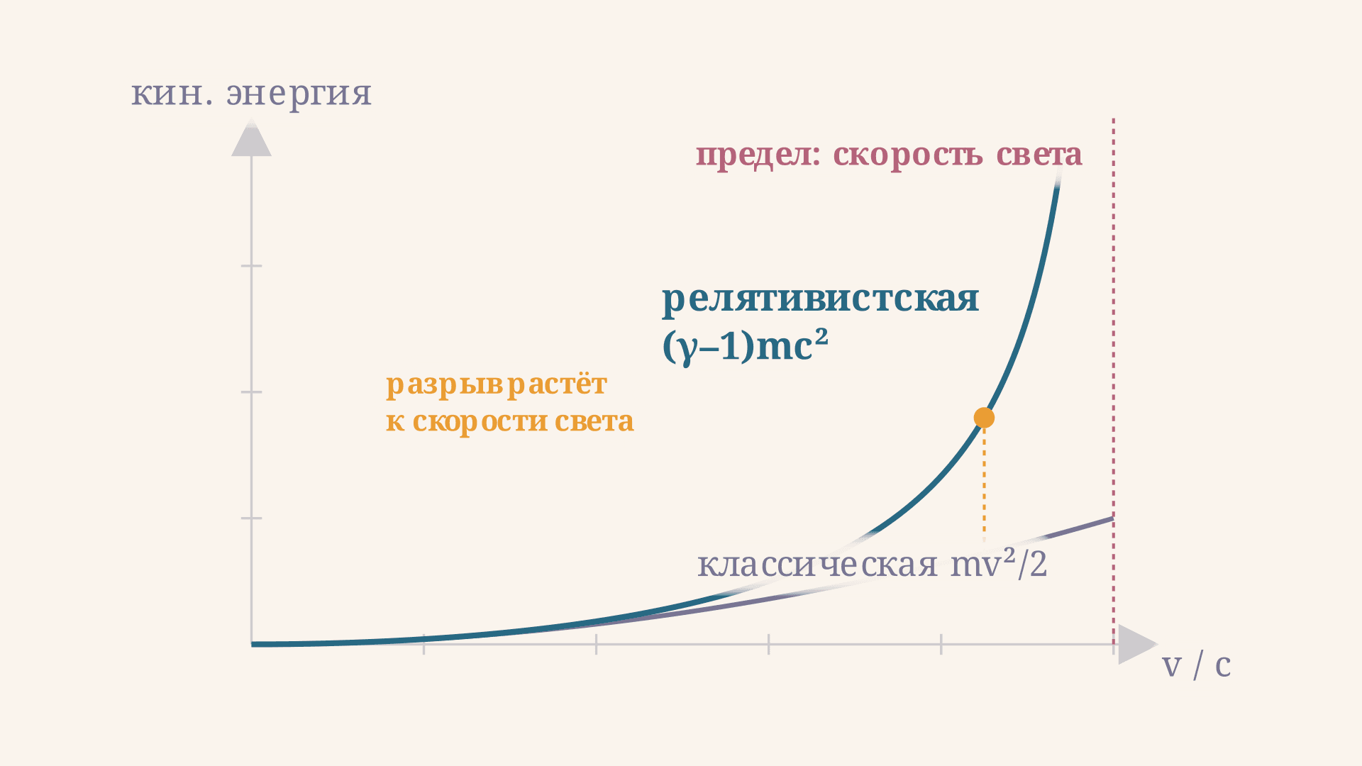 Релятивистская кинетическая энергия: формула и расчёт