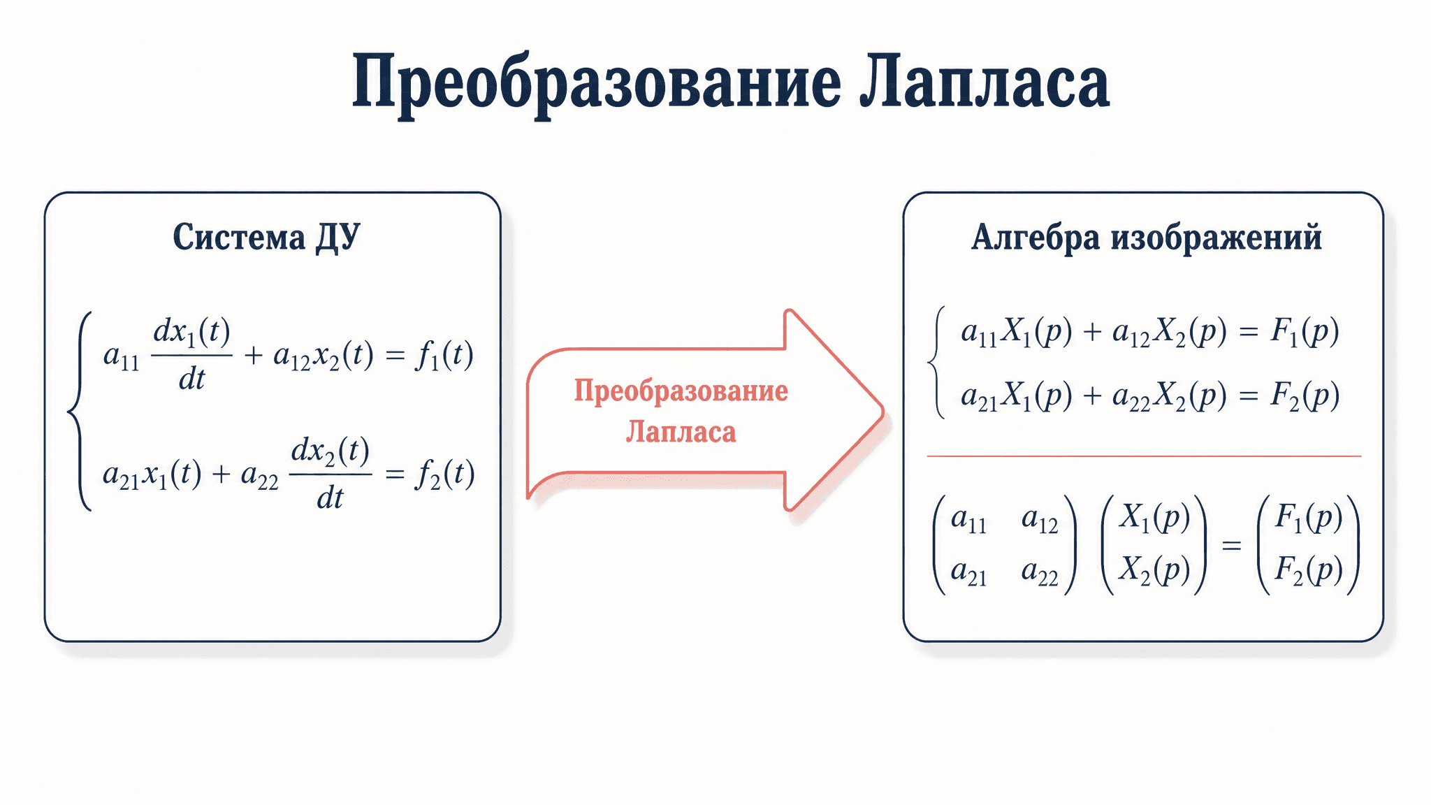 Системы дифференциальных уравнений: операционный метод