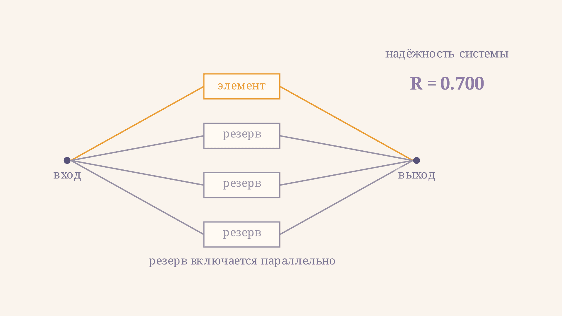 Резервирование надёжности: расчёт по формулам
