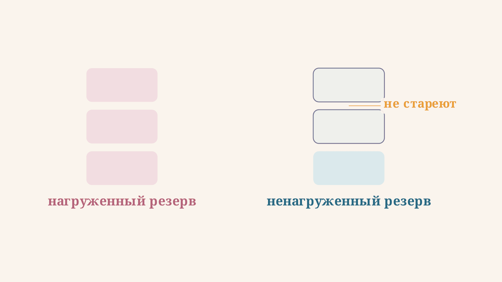 Резервирование надёжности: нагруженный и холодный резерв