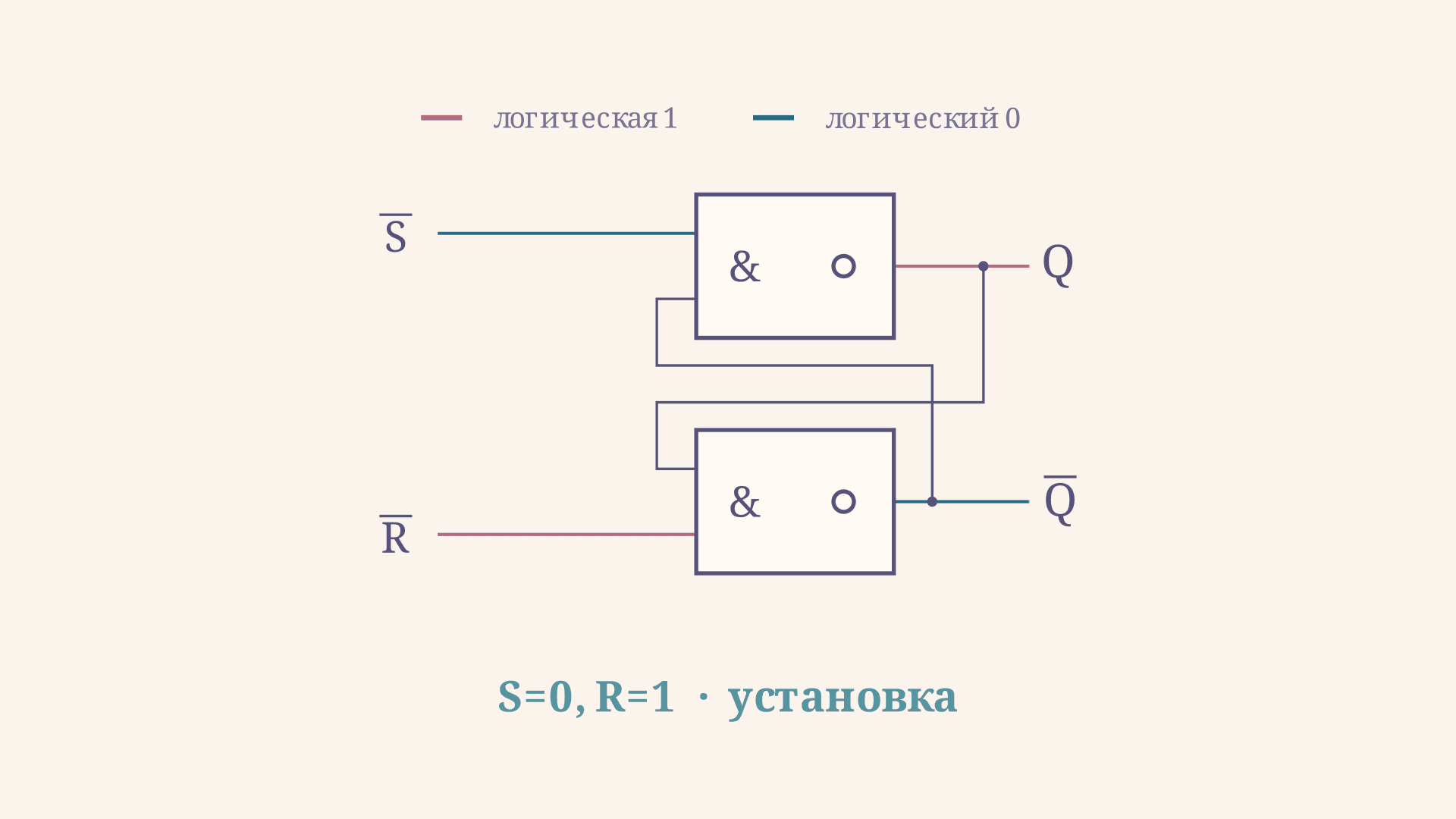 RS-триггер на элементах И-НЕ: схема и таблица