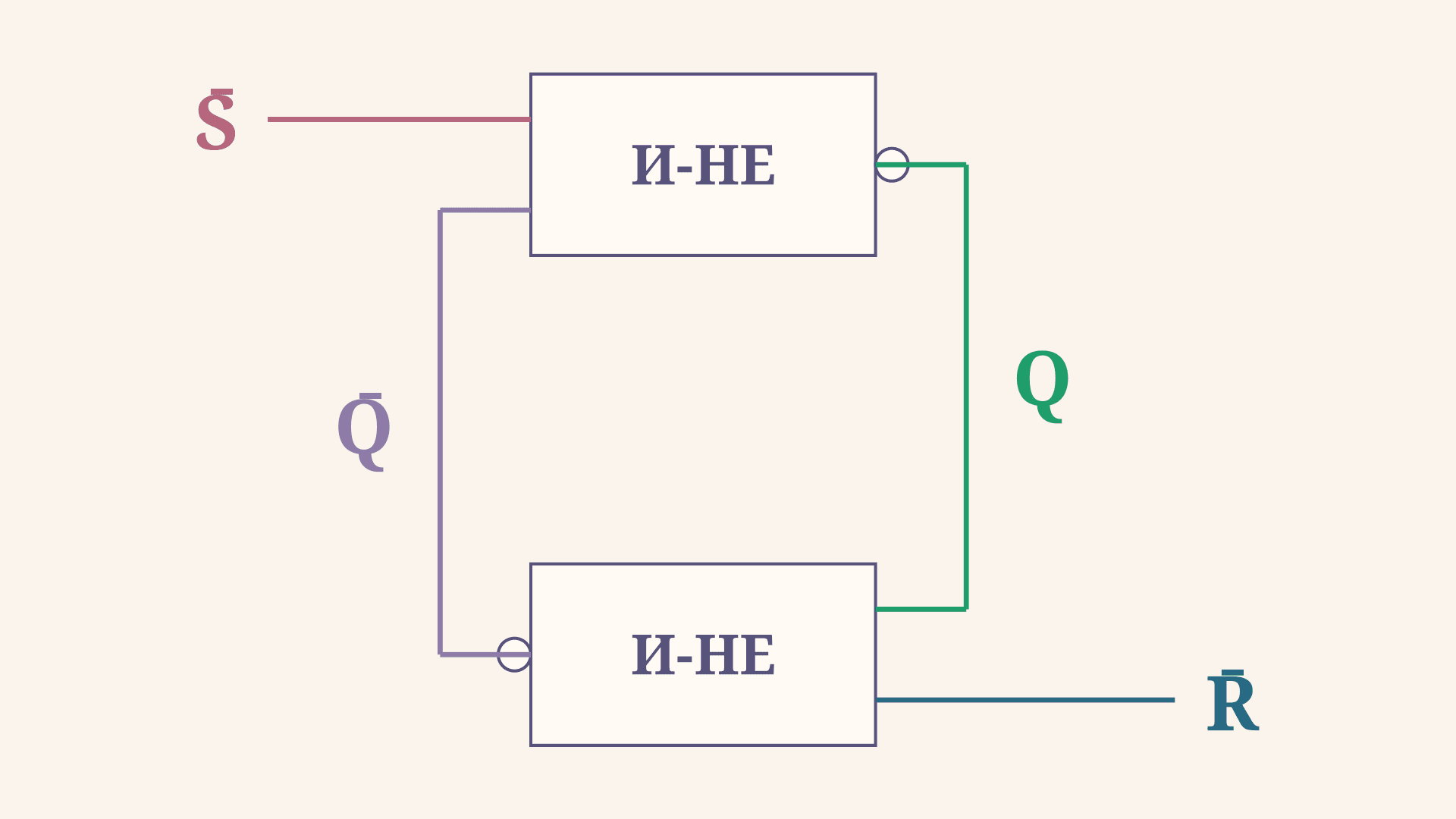 RS-триггер на логических элементах И-НЕ: вывод из формул