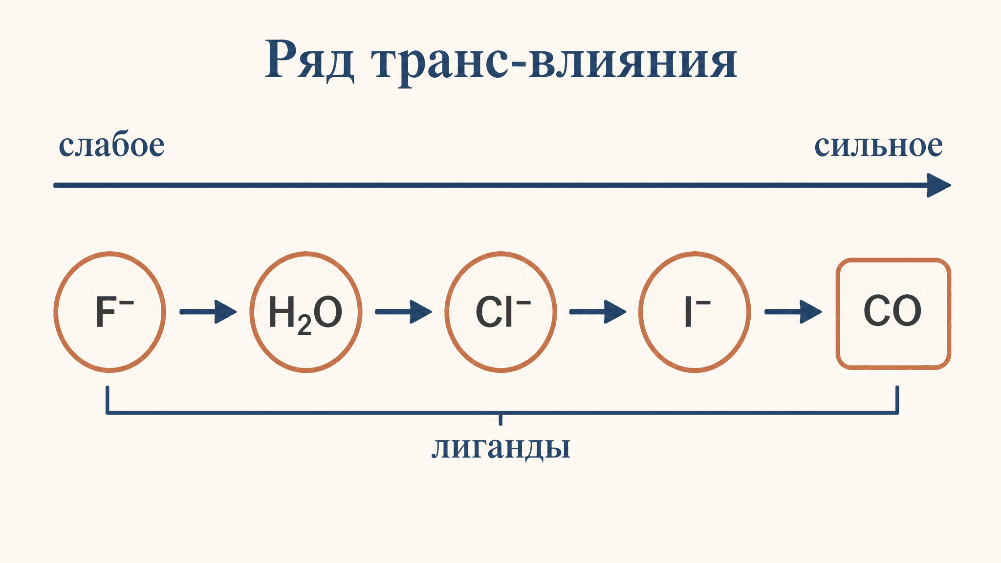 Ряд транс-влияния: порядок лигандов и синтез комплексов