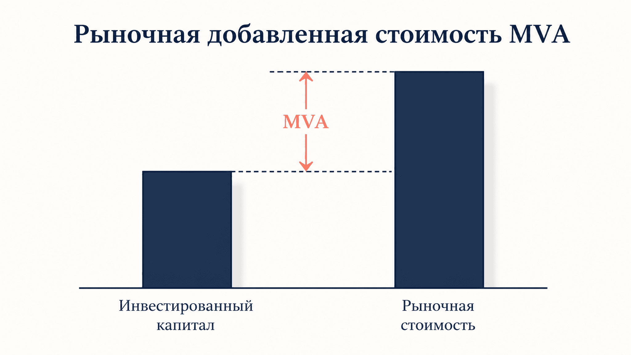 Рыночная добавленная стоимость MVA: формула и смысл