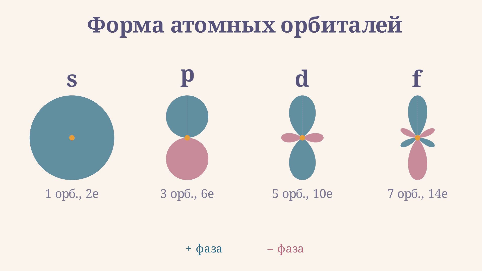 s p d f орбитали: форма и квантовые числа