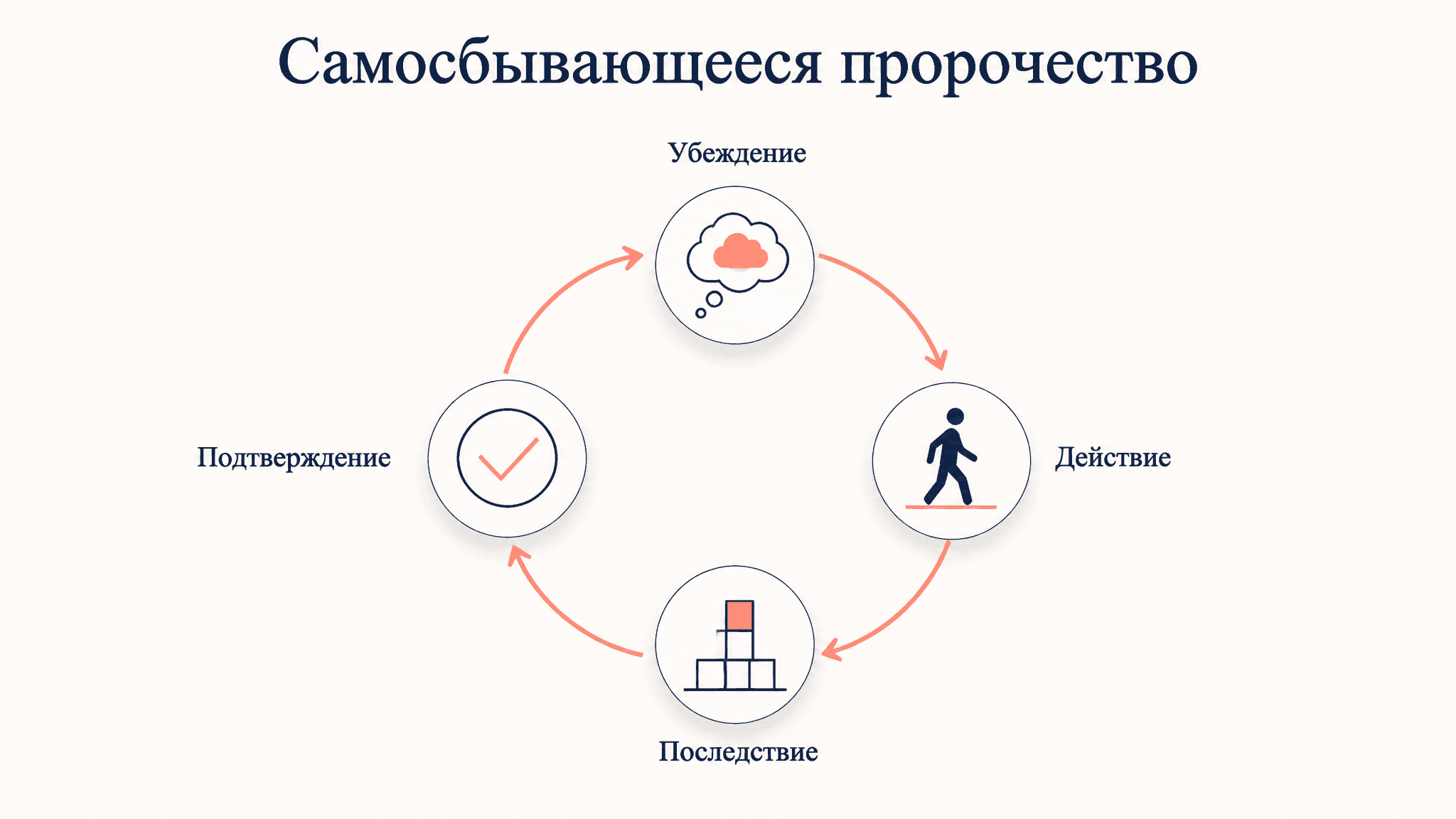 Самосбывающееся пророчество Мертона: механизм и примеры