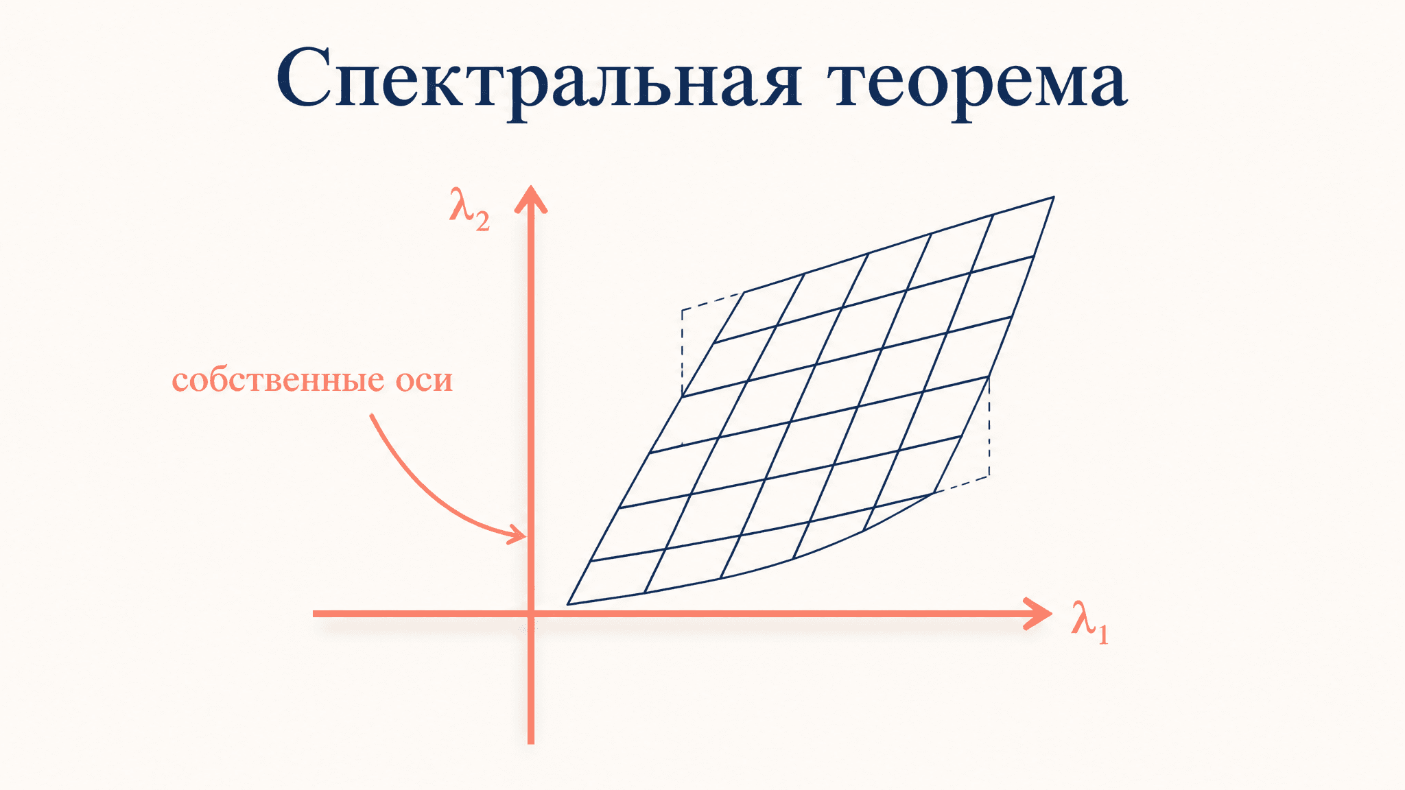 Самосопряжённый оператор: спектральная теорема
