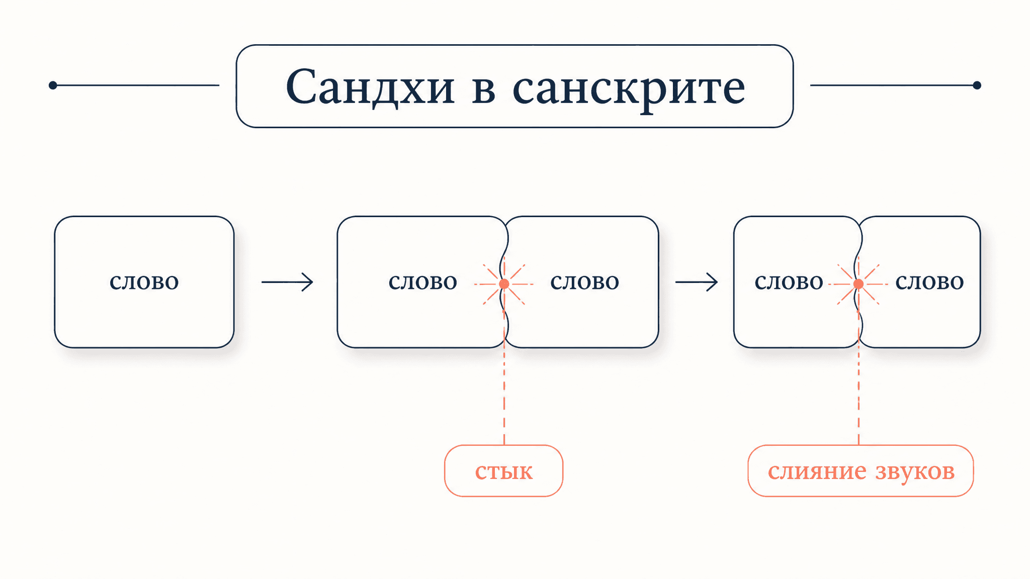 Сандхи в санскрите: правила слияния звуков на стыке