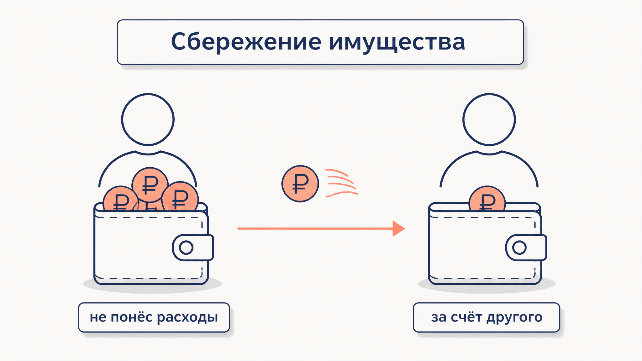 Сбережение имущества за счёт другого лица: разбор