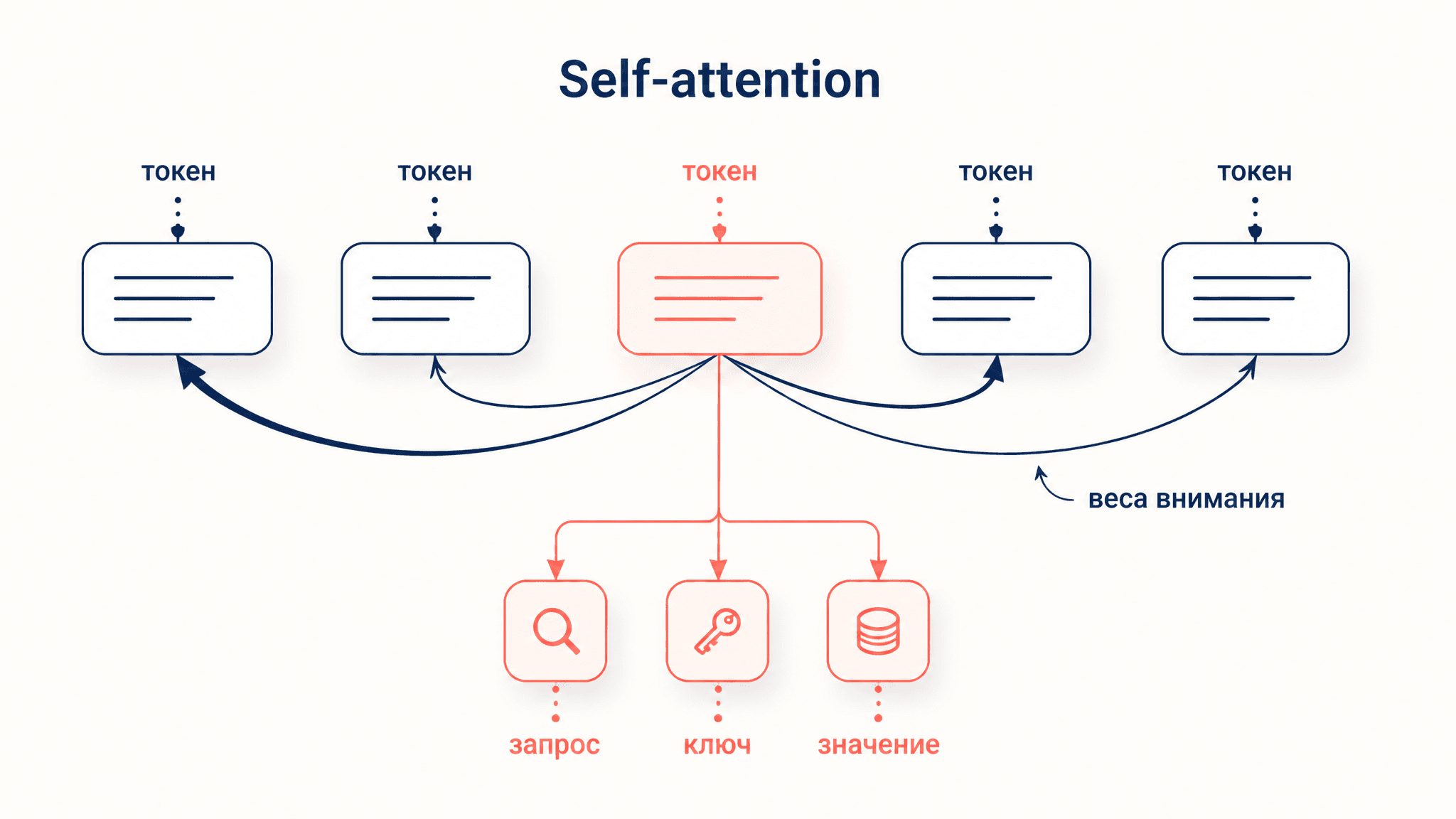 Self-attention механизм: как токен смотрит на контекст
