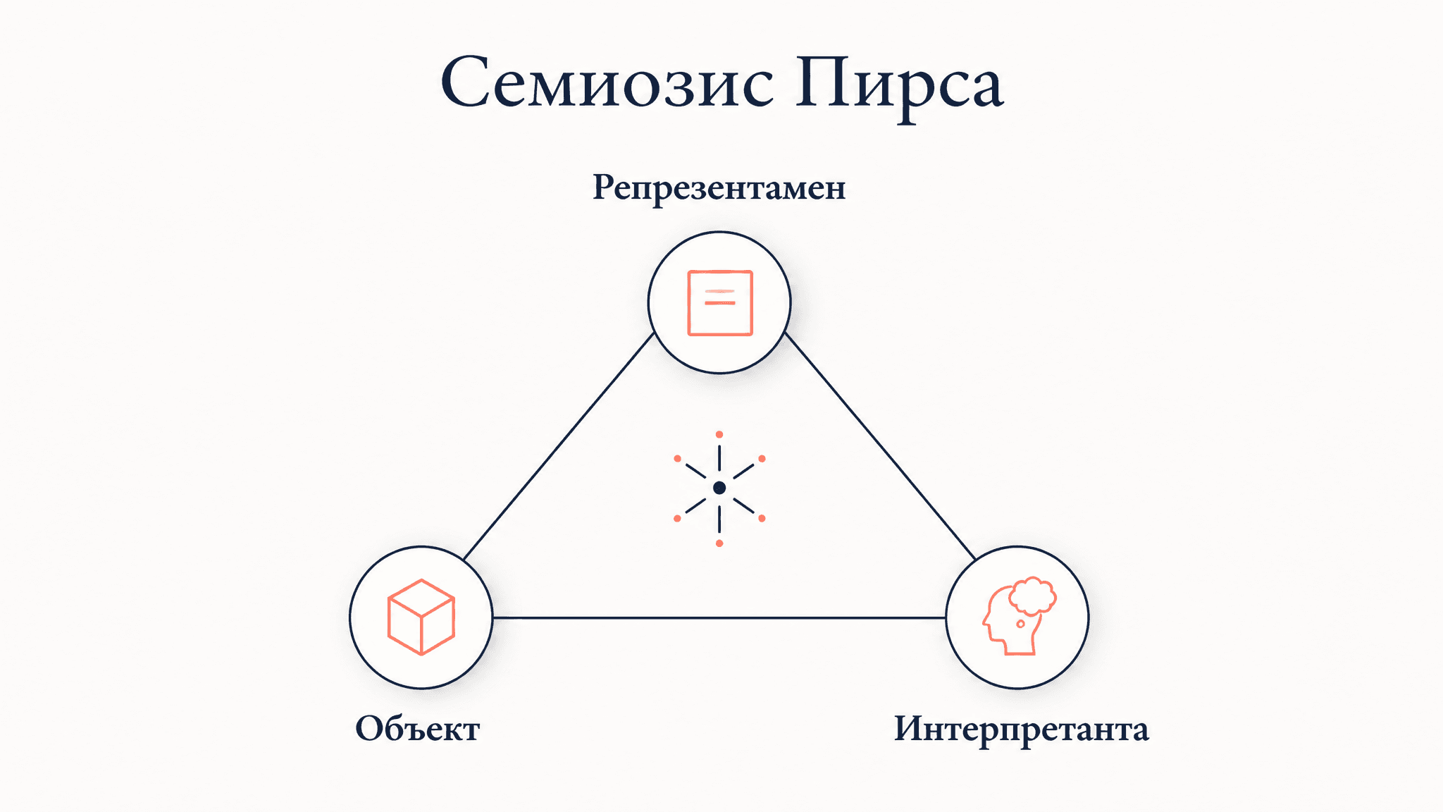 Семиозис Пирса: триада знака и неограниченность