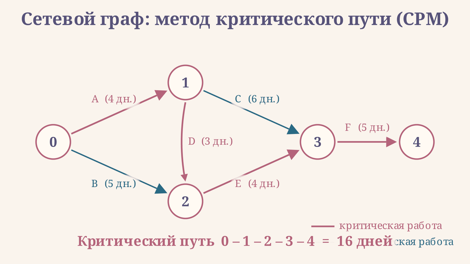 Сетевое планирование: построение сетевого графика