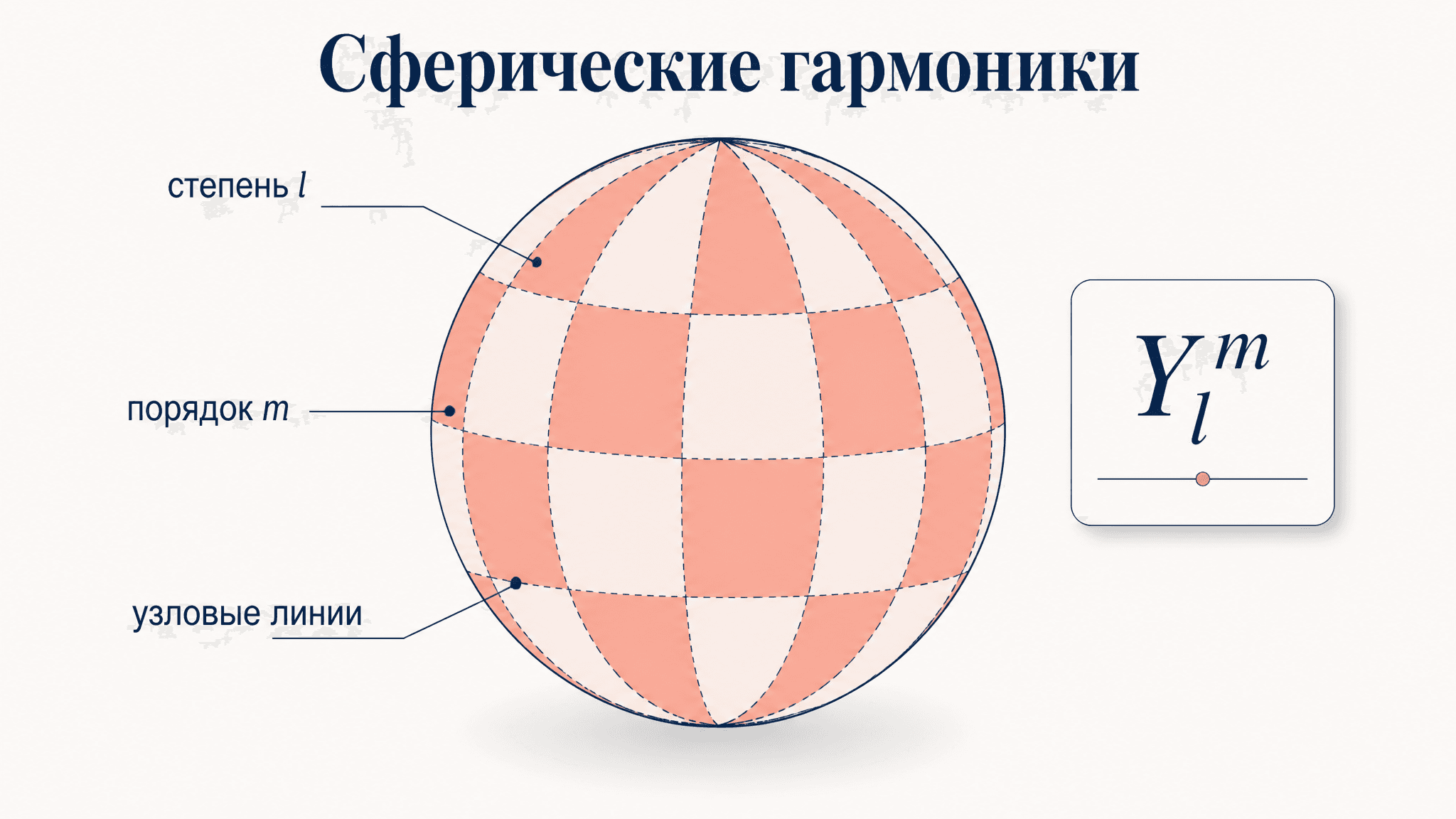 Сферические гармоники: что это и зачем нужны