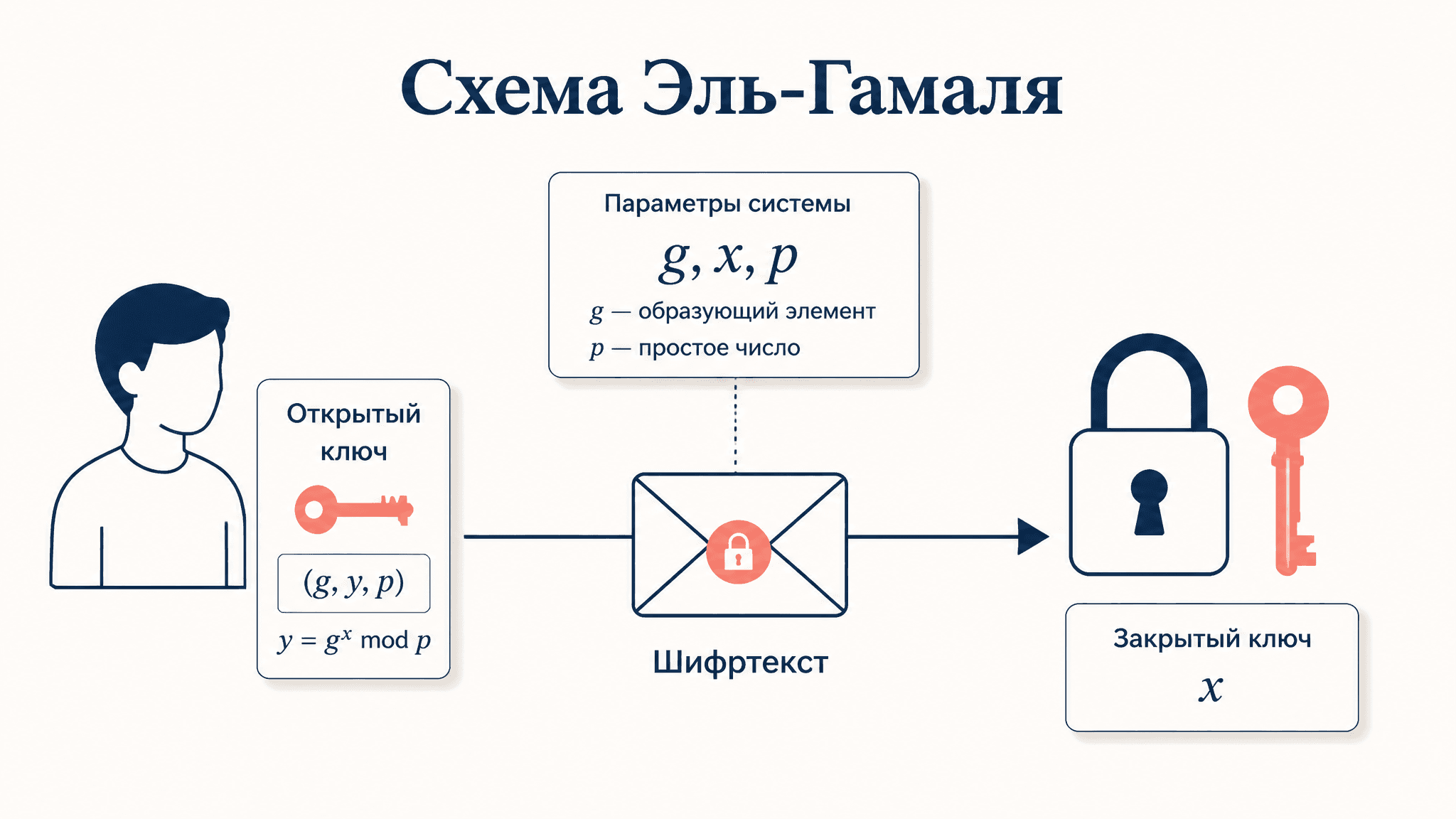 Схема Эль-Гамаля: шифрование на дискретном логарифме