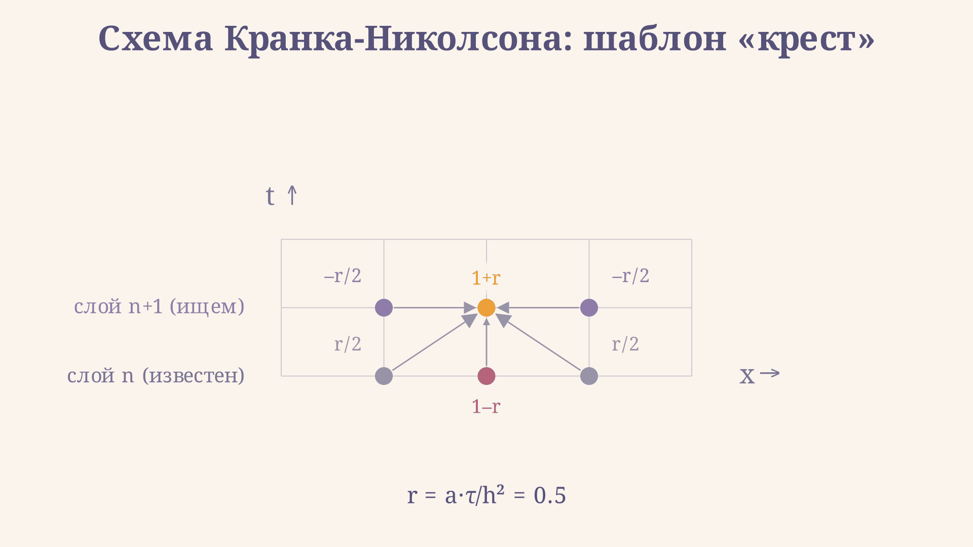 Схема Кранка-Николсона: устойчивость и точность