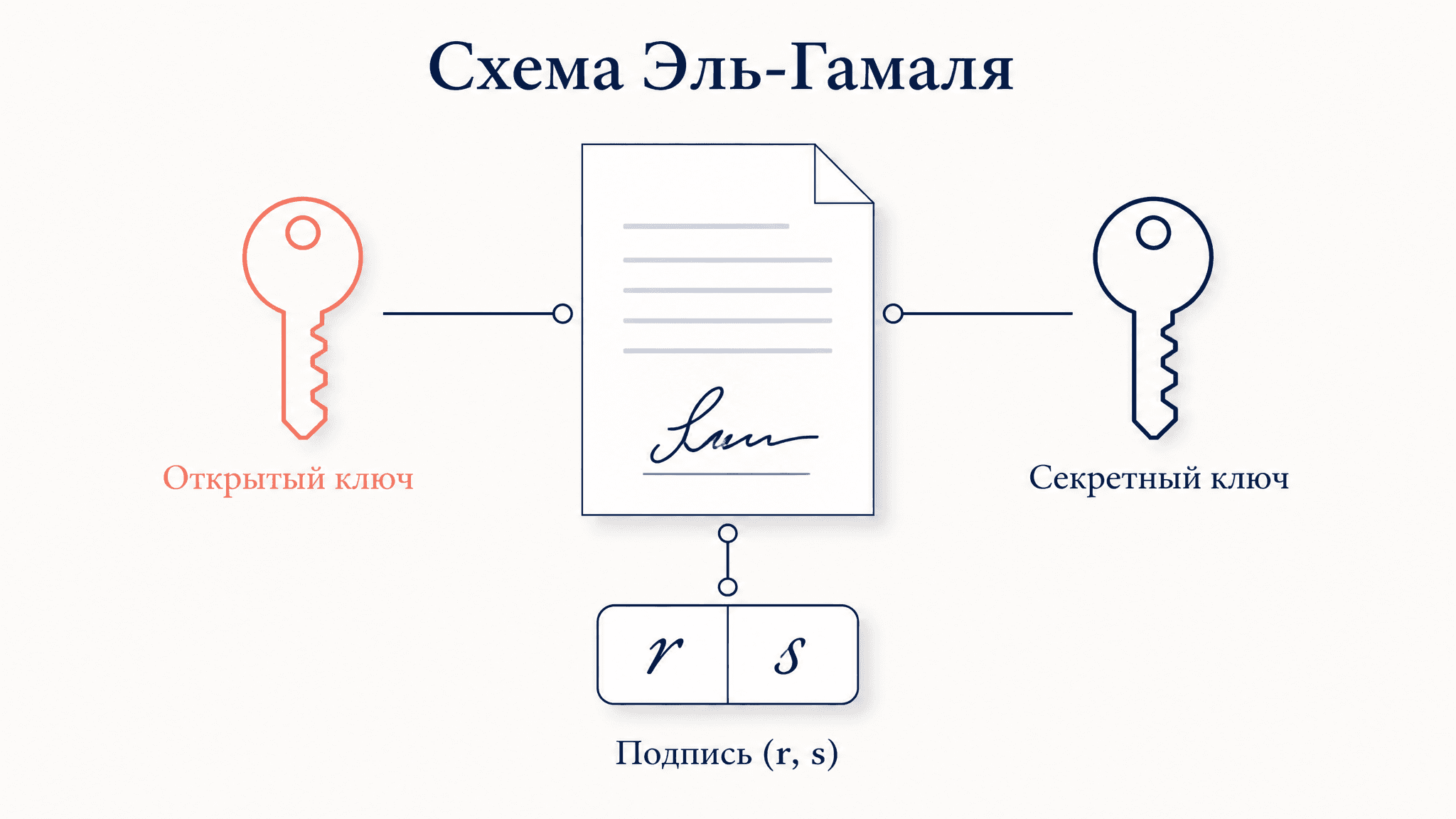 Схема подписи Эль-Гамаля: формулы и проверка подписи