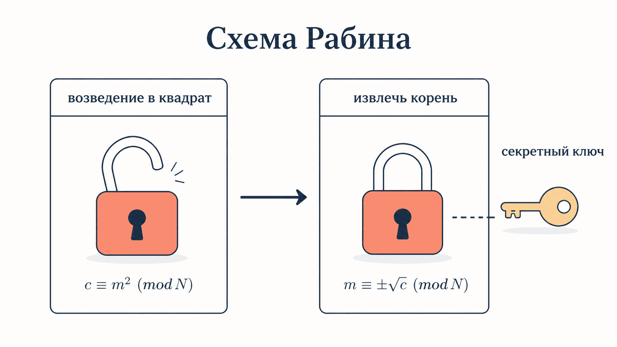 Схема Рабина: шифрование на квадратичных вычетах