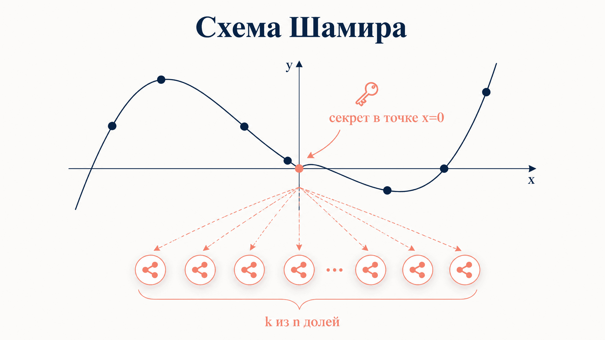 Схема разделения секрета Шамира: порог k из n