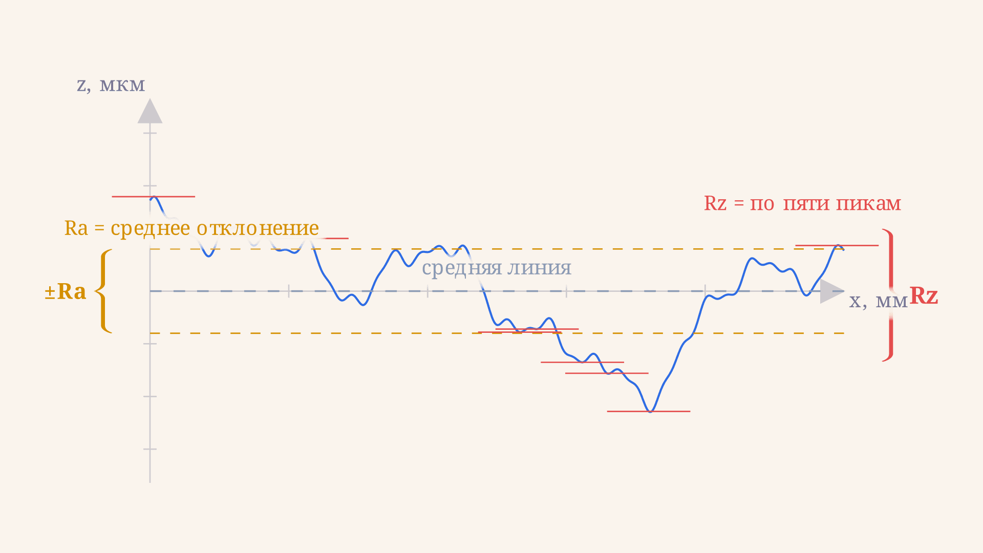Шероховатость поверхности: параметры Ra и Rz