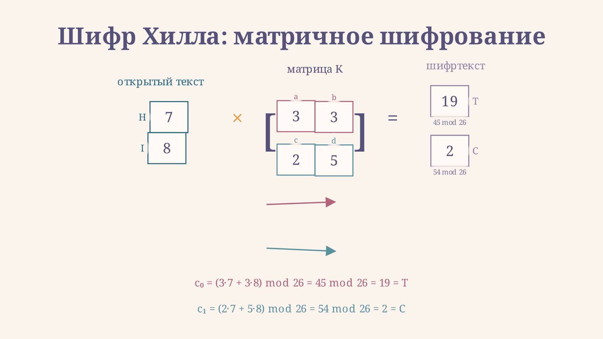 Шифр Хилла: матричное шифрование по mod 26