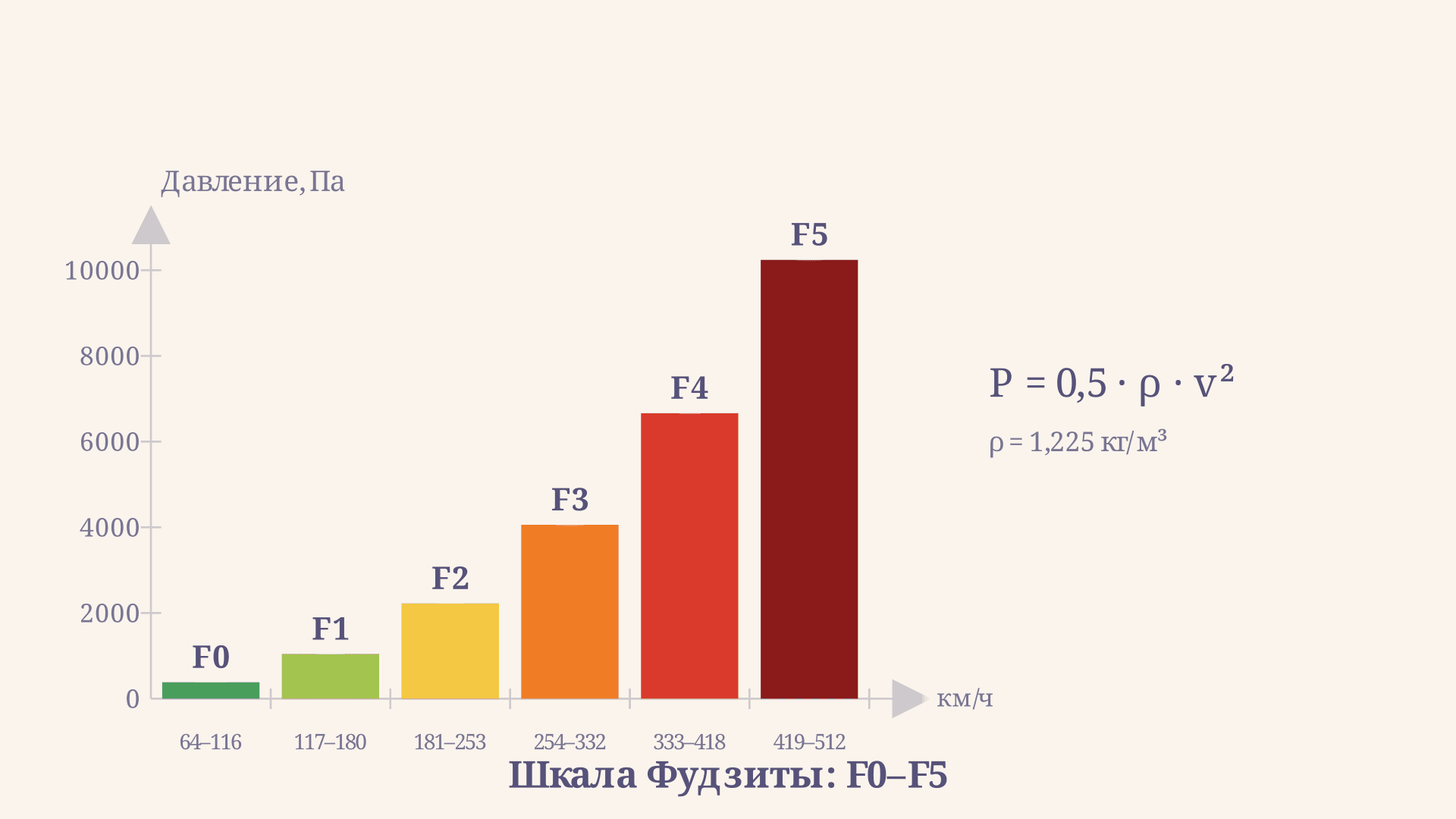 Шкала Фудзиты: категории торнадо F0-F5
