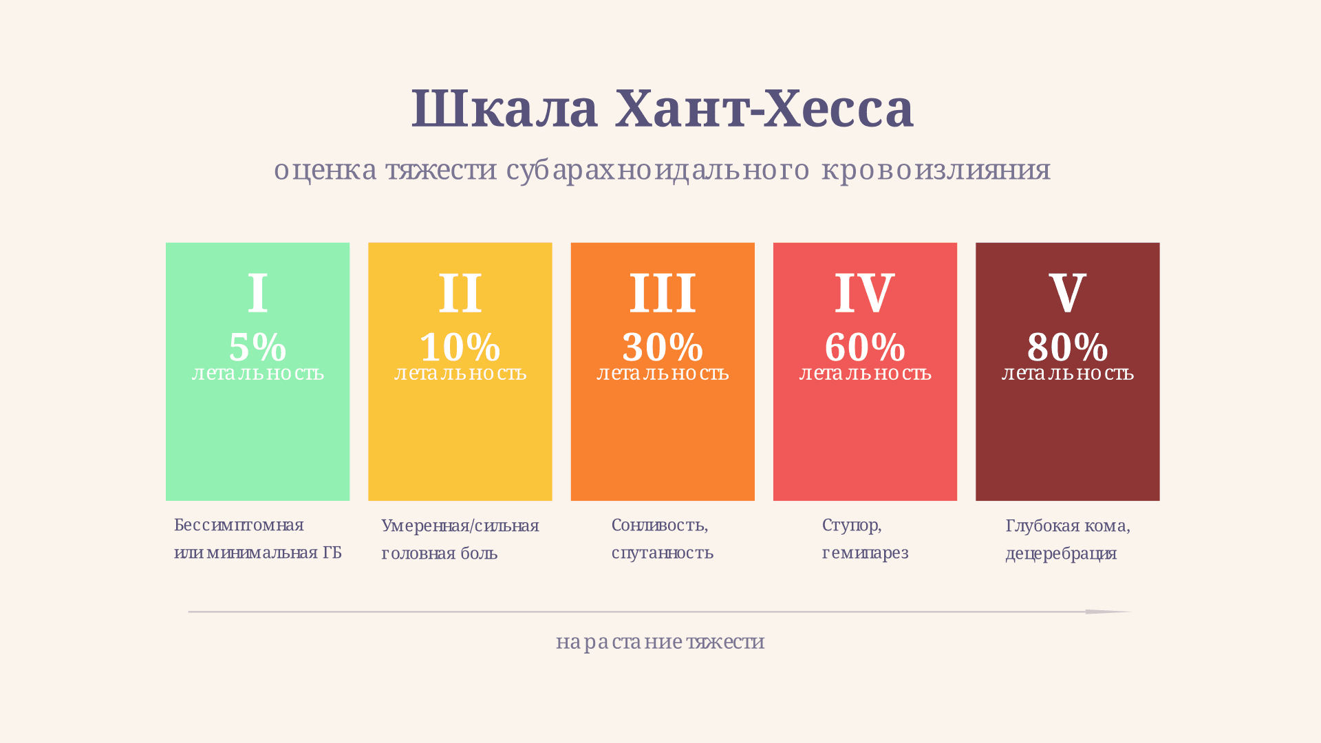 Шкала Хант-Хесса: степени тяжести и прогноз при САК