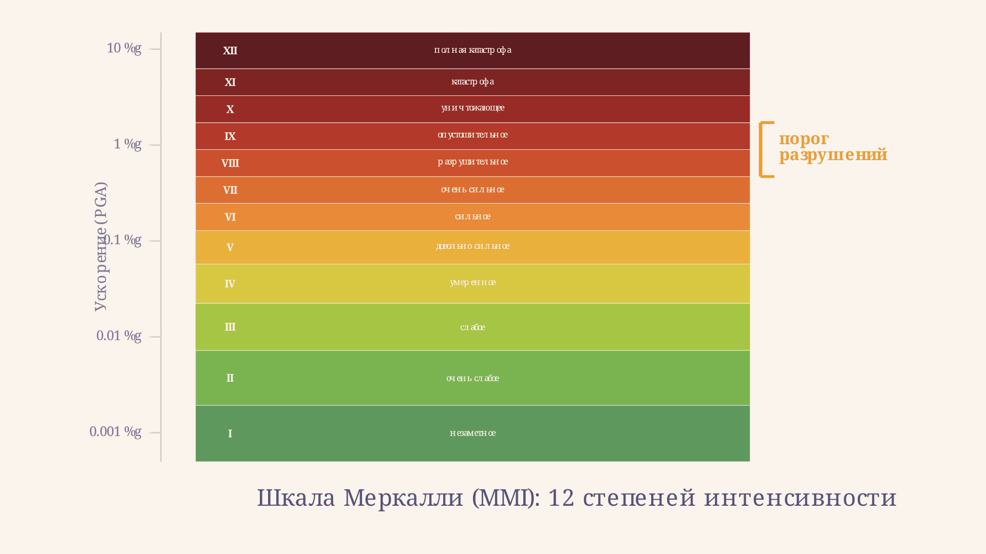 Шкала Меркалли: интенсивность землетрясений