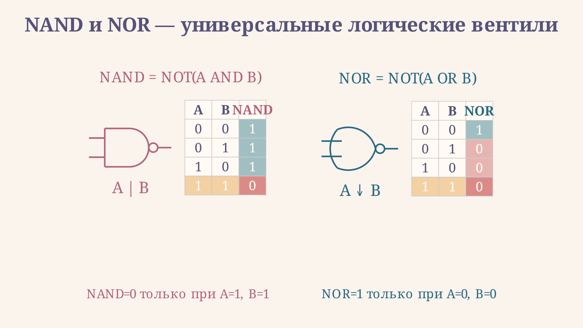 Штрих Шеффера и стрелка Пирса: NAND и NOR в логике