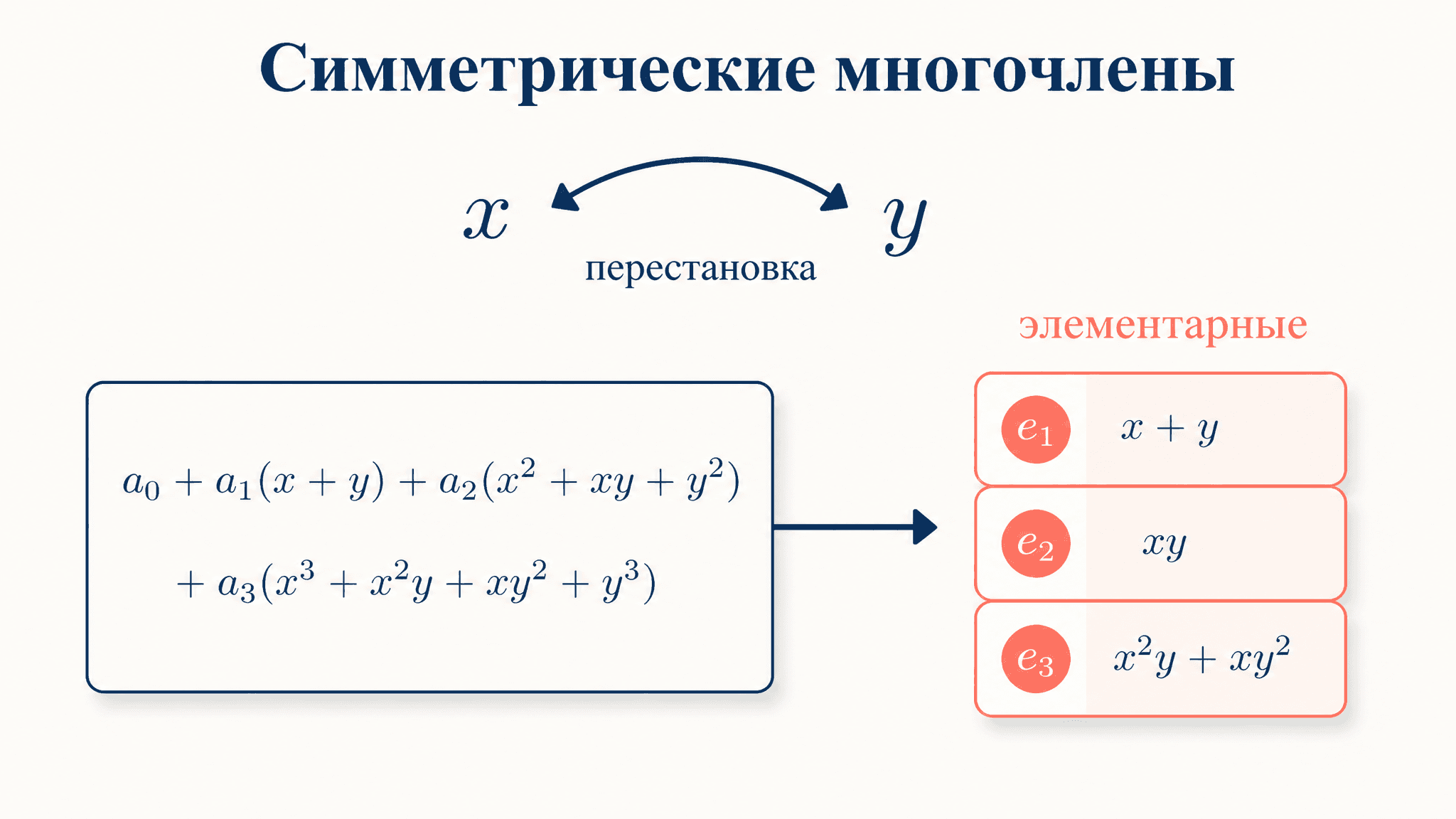 Симметрические многочлены: основная теорема