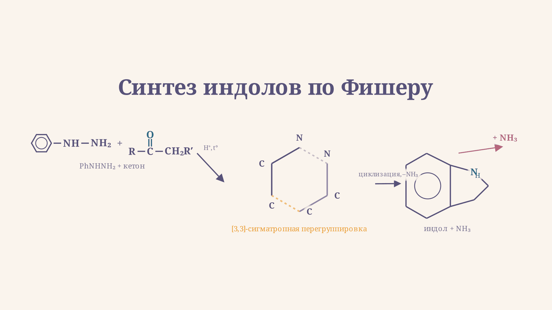 Синтез индолов по Фишеру: механизм реакции