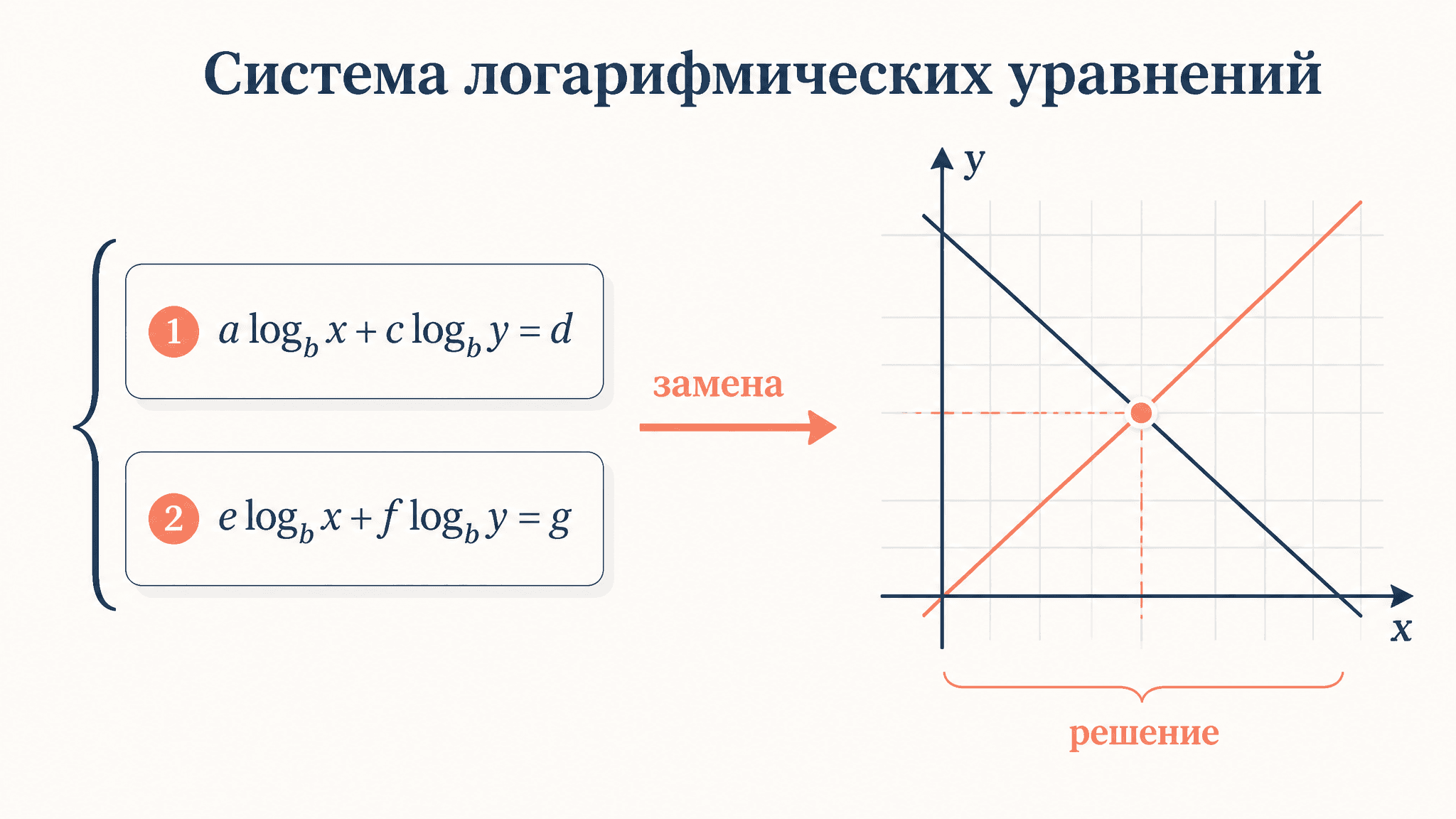 Система логарифмических уравнений: решение по шагам