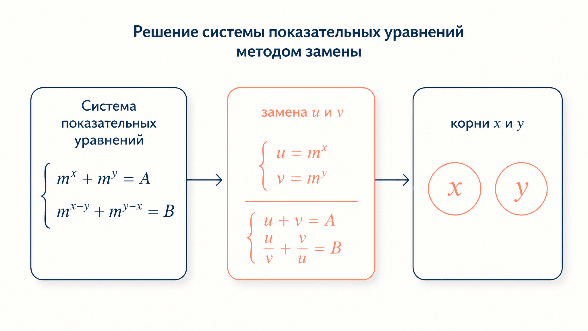 Система показательных уравнений: решение заменой