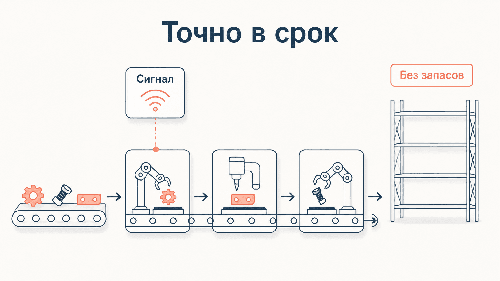 Система точно в срок (JIT): как работает и зачем