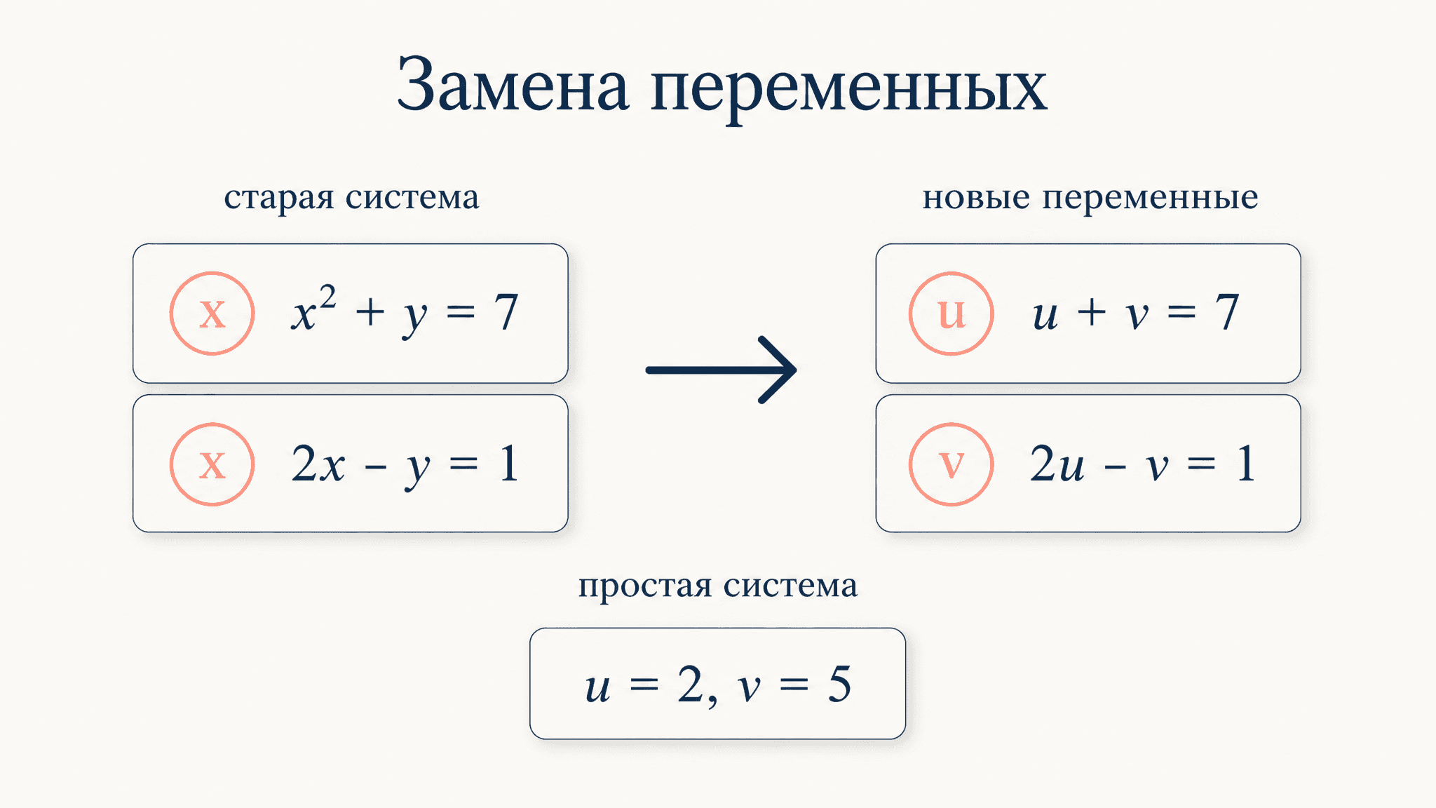 Системы уравнений: метод введения новых переменных