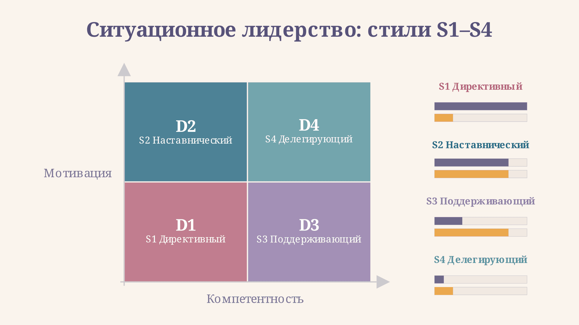 Ситуационная модель лидерства Херси и Бланшара