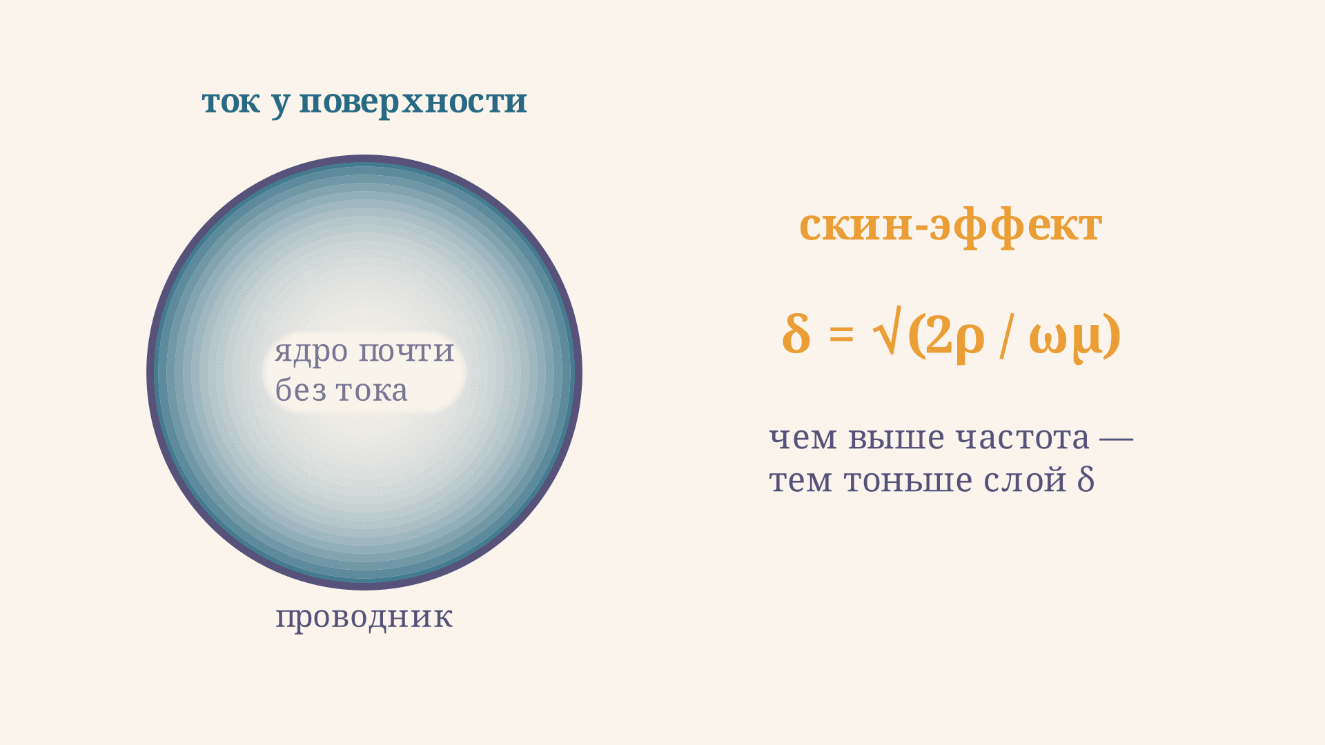 Скин-эффект в проводнике: глубина скин-слоя и формула