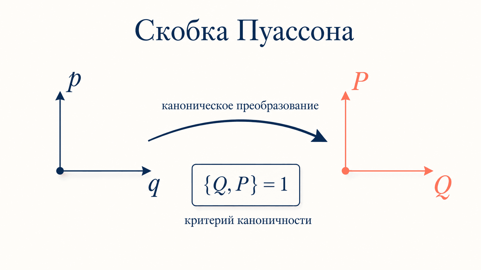 Скобка Пуассона и канонические преобразования: критерий