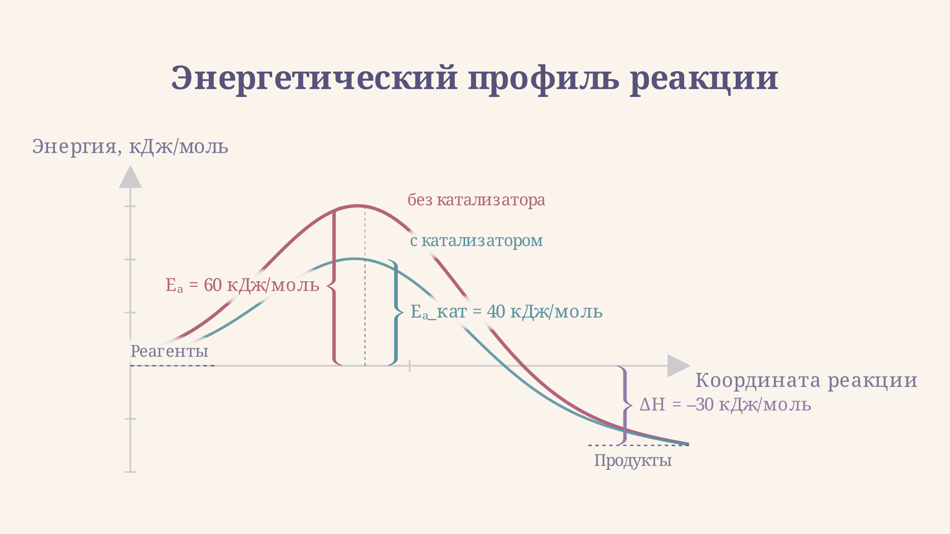 Скорость химической реакции: формула расчёта