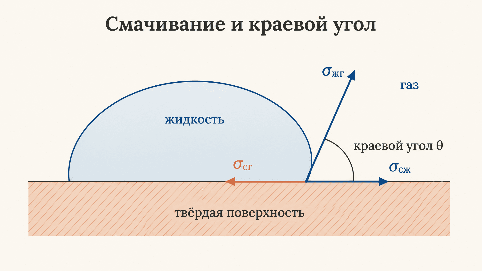 Смачивание и краевой угол: разбор и формулы
