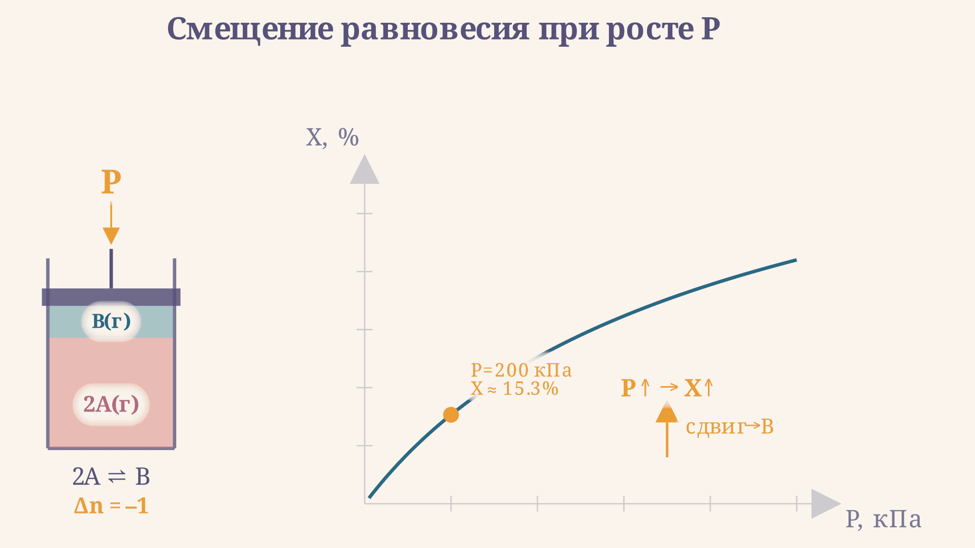 Смещение равновесия при изменении давления