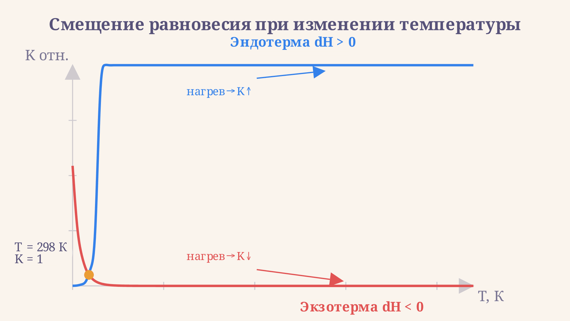 Смещение равновесия при изменении температуры