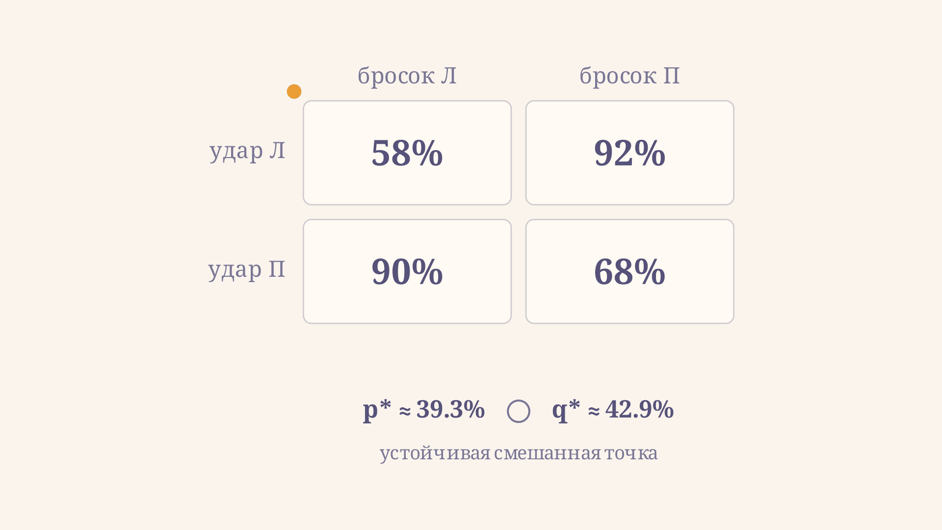 Равновесие в смешанных стратегиях: как найти p и q