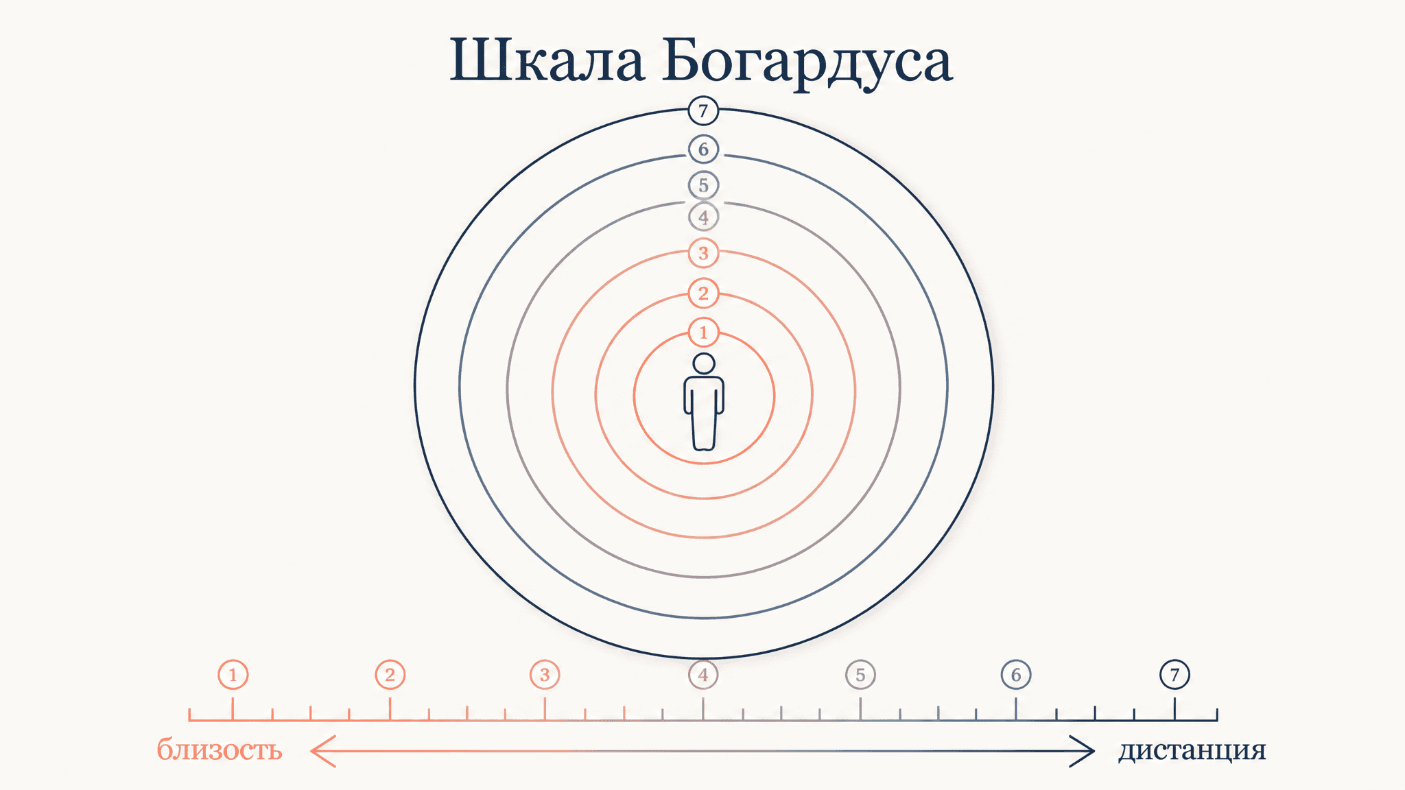 Социальная дистанция: шкала Богардуса простыми словами