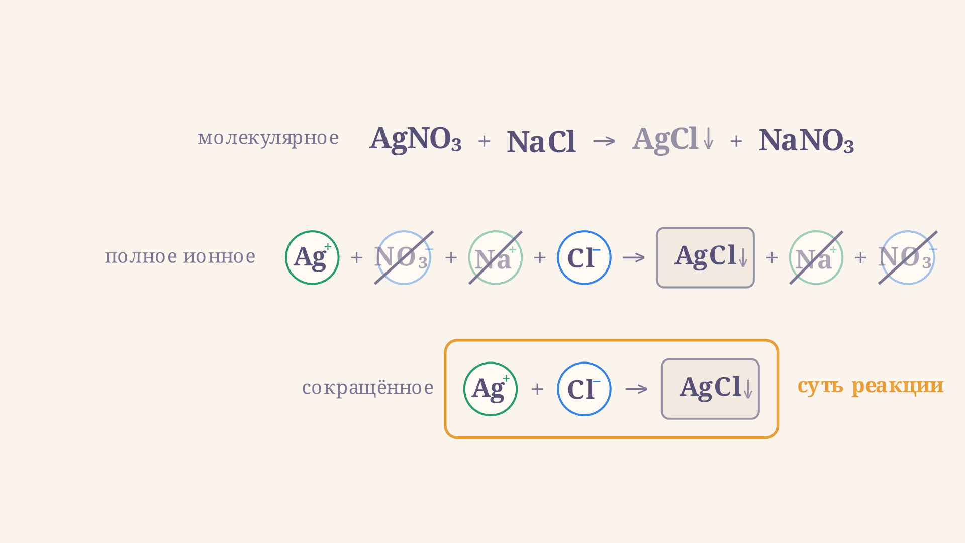 Сокращённое ионное уравнение: примеры и как составить