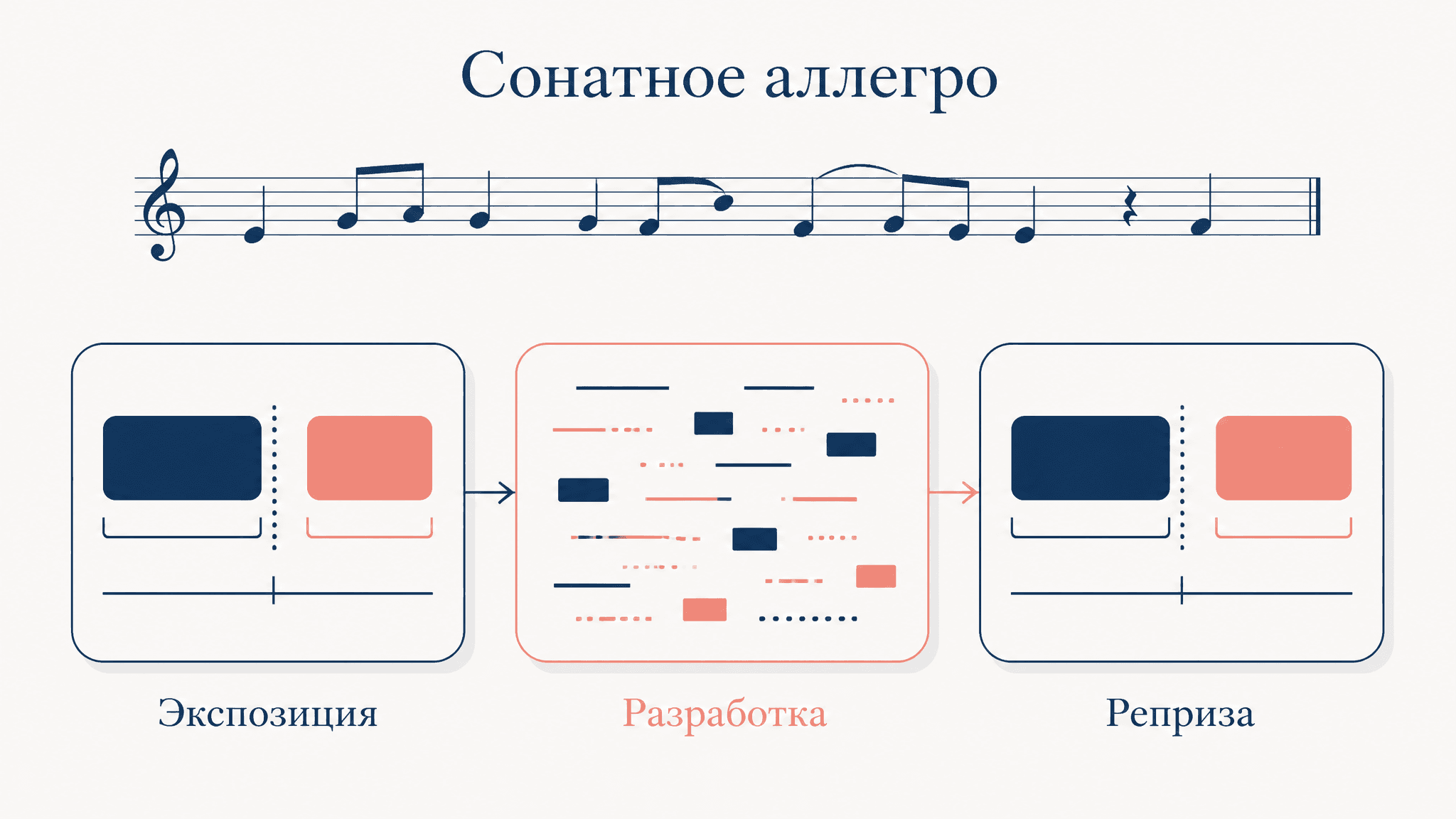 Сонатное аллегро: экспозиция, разработка, реприза
